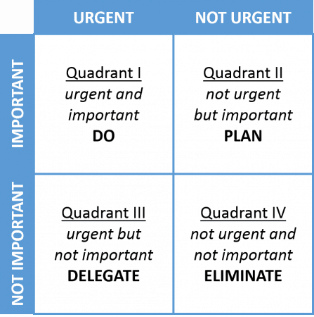 Eisenhower Matrix to Assess Your Priorities